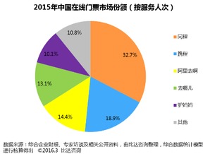 2015年中國在線門票市場盤點 規模突破86.5億，同程旅游領跑行業